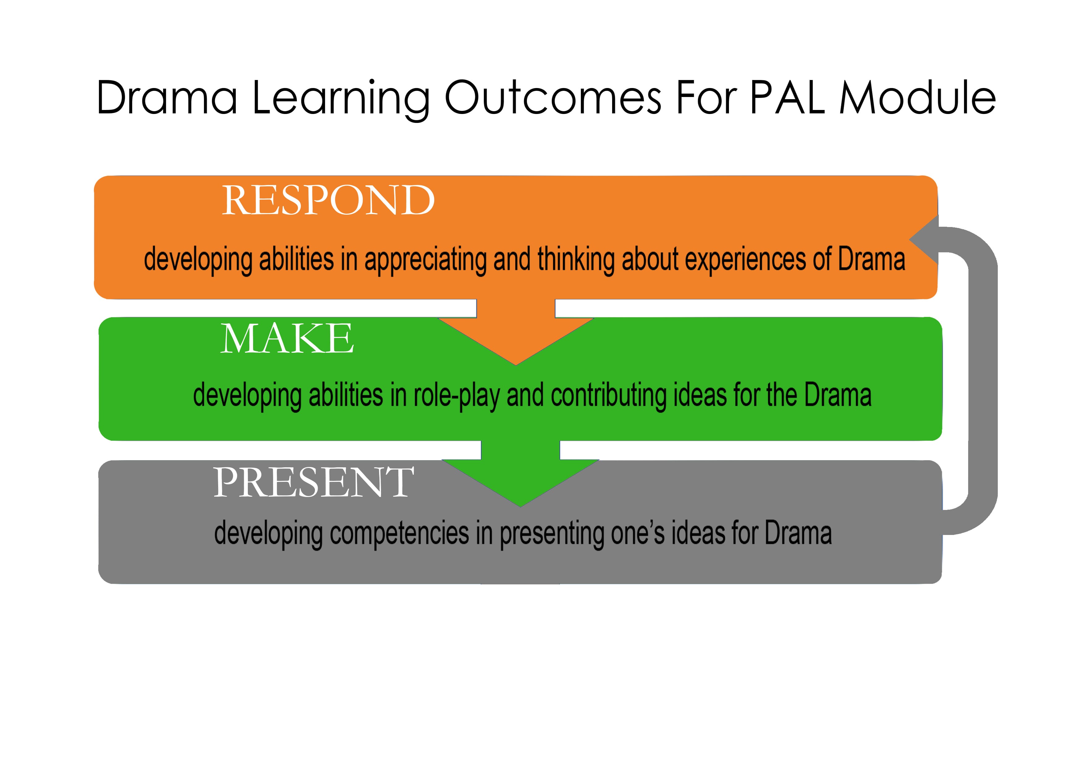 Diagram showing three Drama PAL Module outcomes: Respond, Make, and Present, connected by downward arrows in a cycle.
